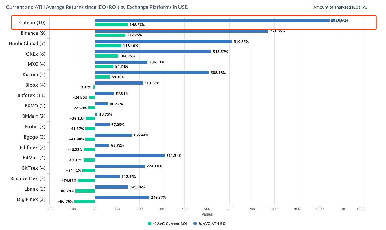 Gate Upgrades Listing Application System, Successful Recommendations  Receive GT Rewards | Gate.com