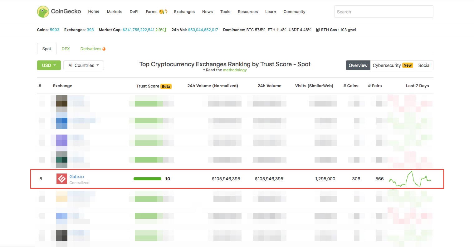 Gate荣登CoinGecko全球交易所综合排名前5名| Gate.com