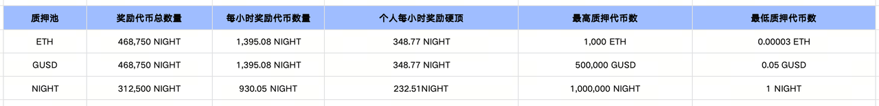 首发上线：大门交易所 将上线 Midnight (NIGHT) 现货交易并开启 Launchpool