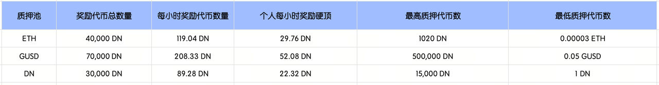 大门交易所 Launchpool 第 355 期： DeepNode (DN)，质押 ETH、GUSD、DN 领空投