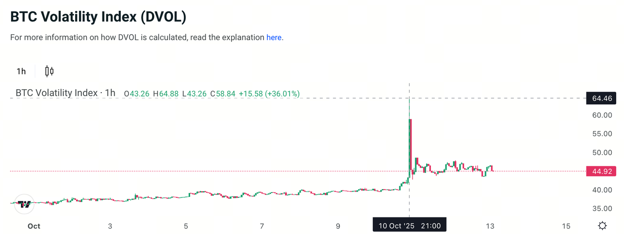 October 13 Options Weekly Report - BTC/ETH Rebound After Intense Fluctuation: Options Implied Volatility Remains High