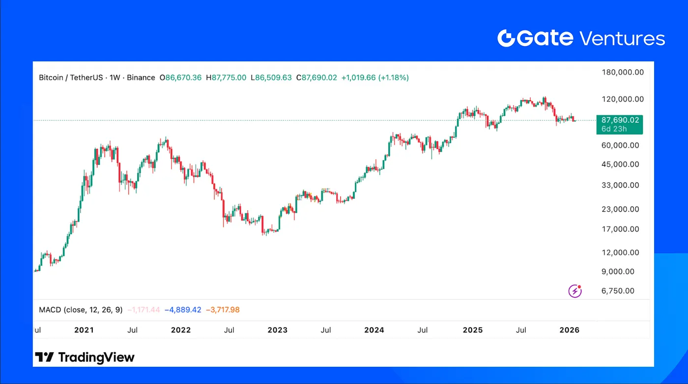 Resumen semanal de criptomonedas de Gate Ventures (26 de enero de 2026) |  Gate.com
