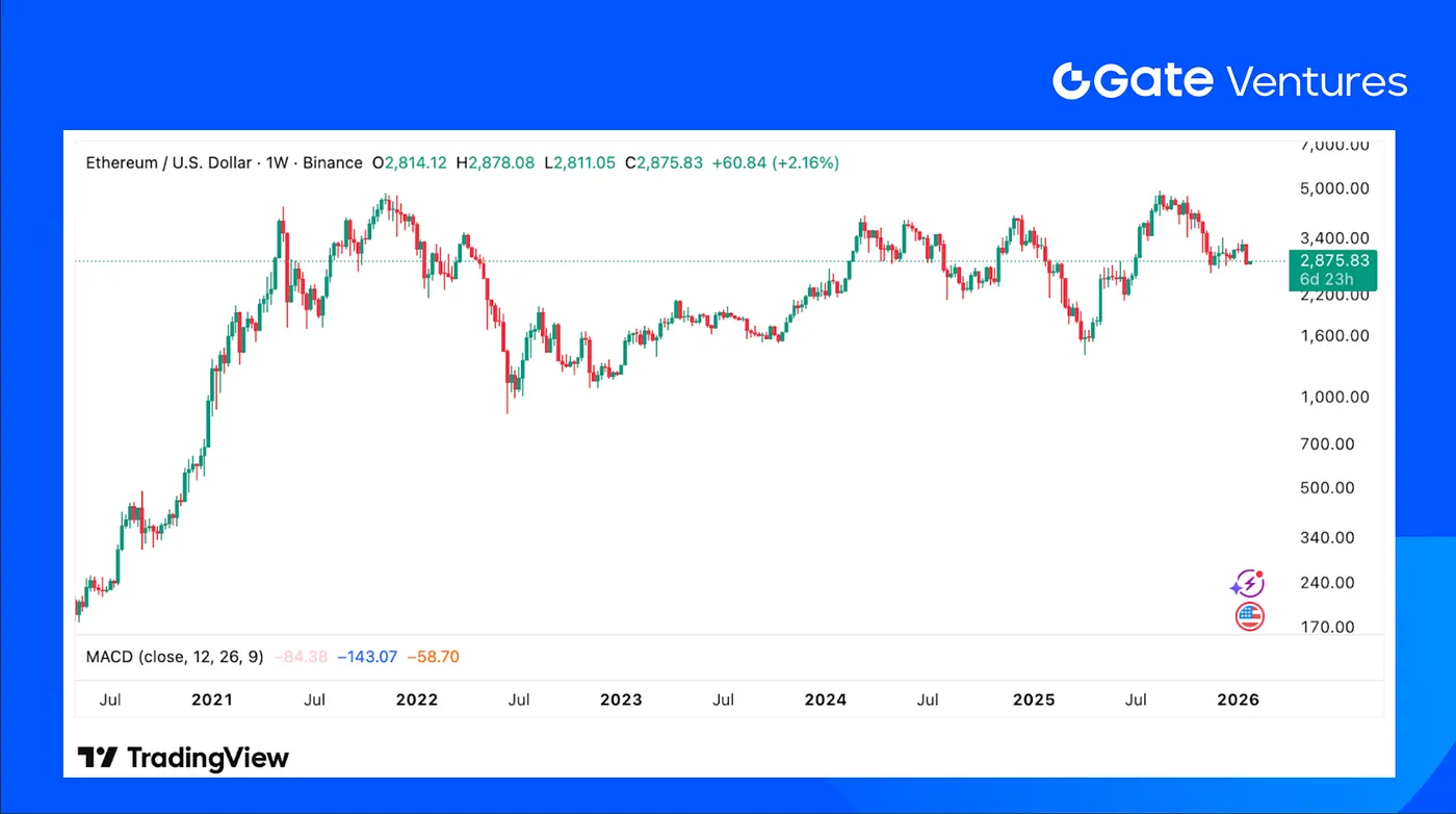 Resumen semanal de criptomonedas de Gate Ventures (26 de enero de 2026) |  Gate.com