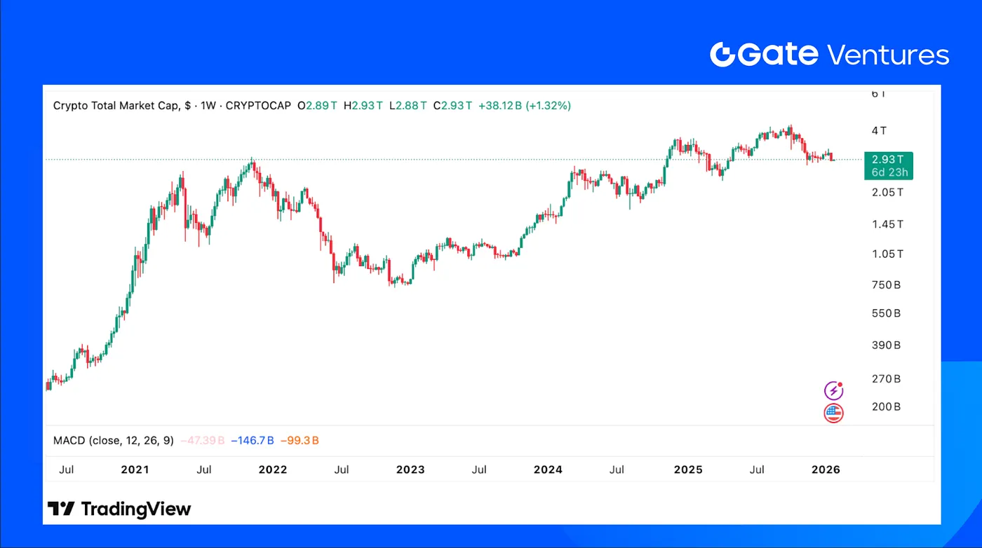 Resumen semanal de criptomonedas de Gate Ventures (26 de enero de 2026) |  Gate.com