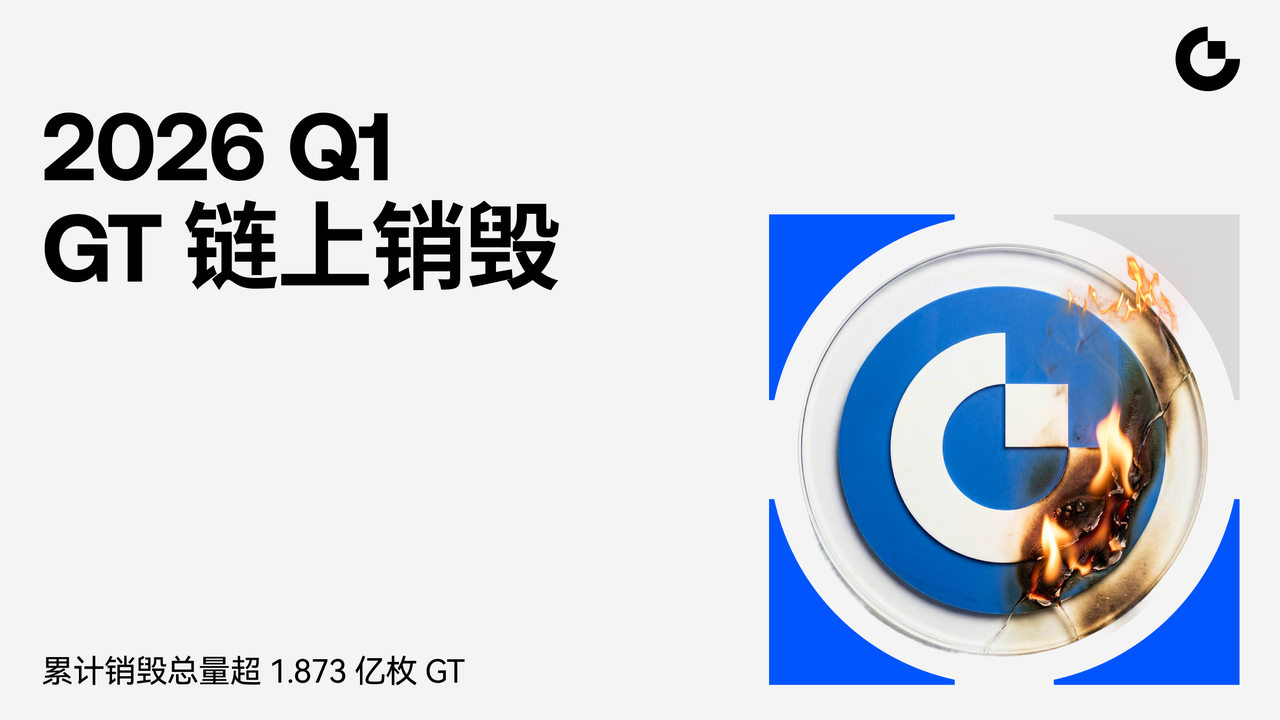 GateToken (GT) 2026 年第一季度共销毁 2,557,729 枚，通缩机制与多维生态驱动价值基础持续强化