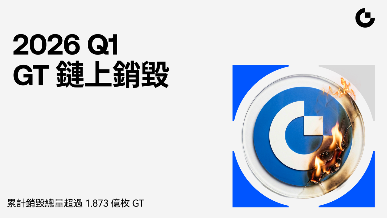 GateToken（GT）於 2026 年第一季共銷毀 2,557,729 枚，通縮機制與多元生態驅動價值基礎持續強化