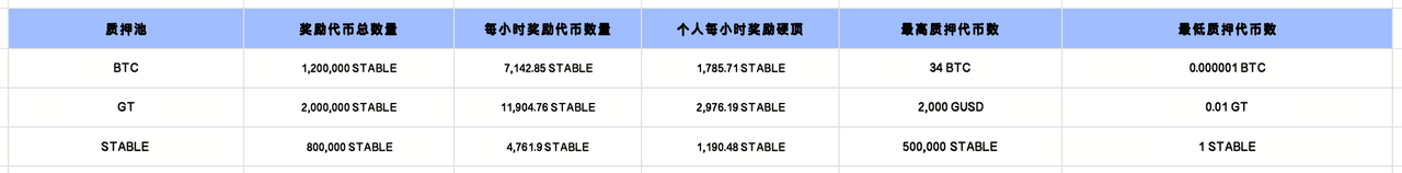 大门交易所 Launchpool 第 345 期：Stable (STABLE)，质押 BTC 、GT、STABLE 领空投