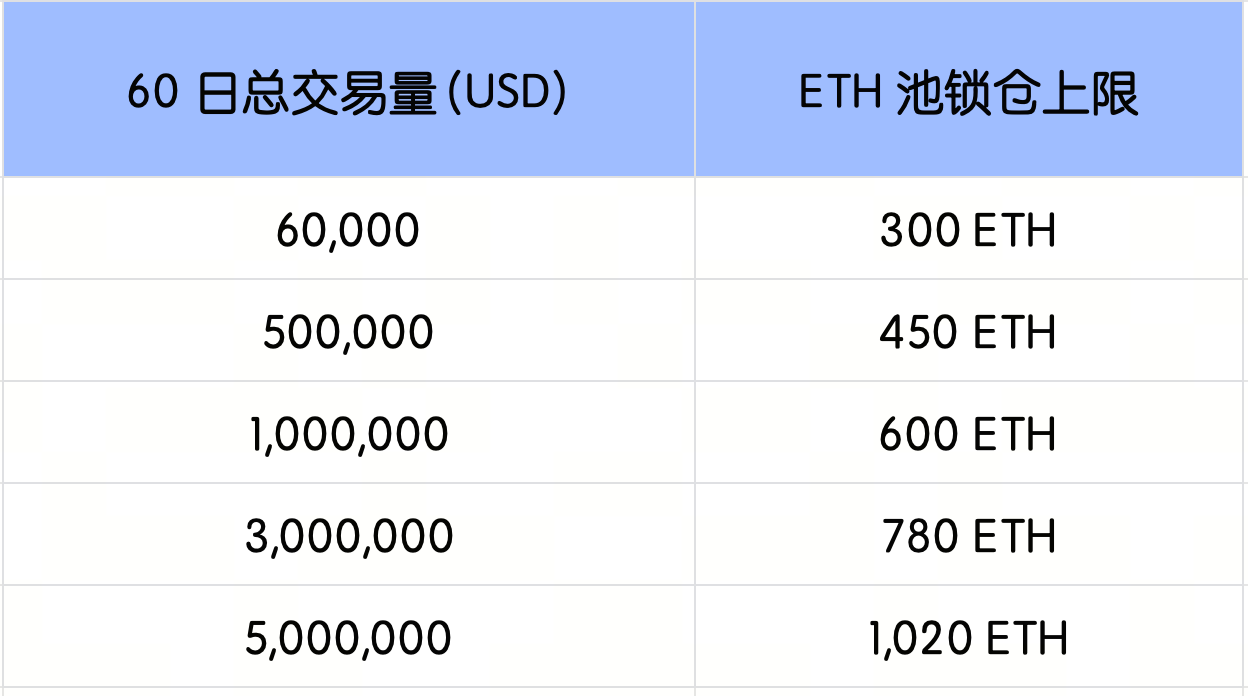 大门交易所 Launchpool 第 355 期： DeepNode (DN)，质押 ETH、GUSD、DN 领空投