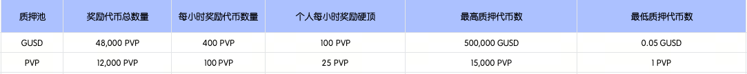 大门交易所 Launchpool 第 352 期：PVPFun (PVP)，质押 GUSD、PVP 领空投