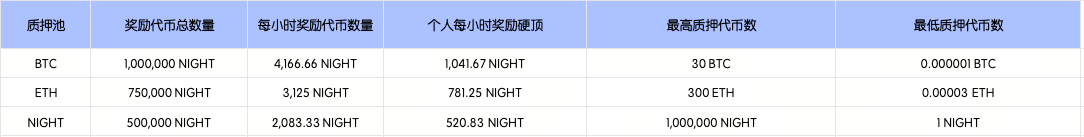大门交易所 Launchpool 第 351 期：Midnight (NIGHT)，质押 BTC、ETH、NIGHT 领空投