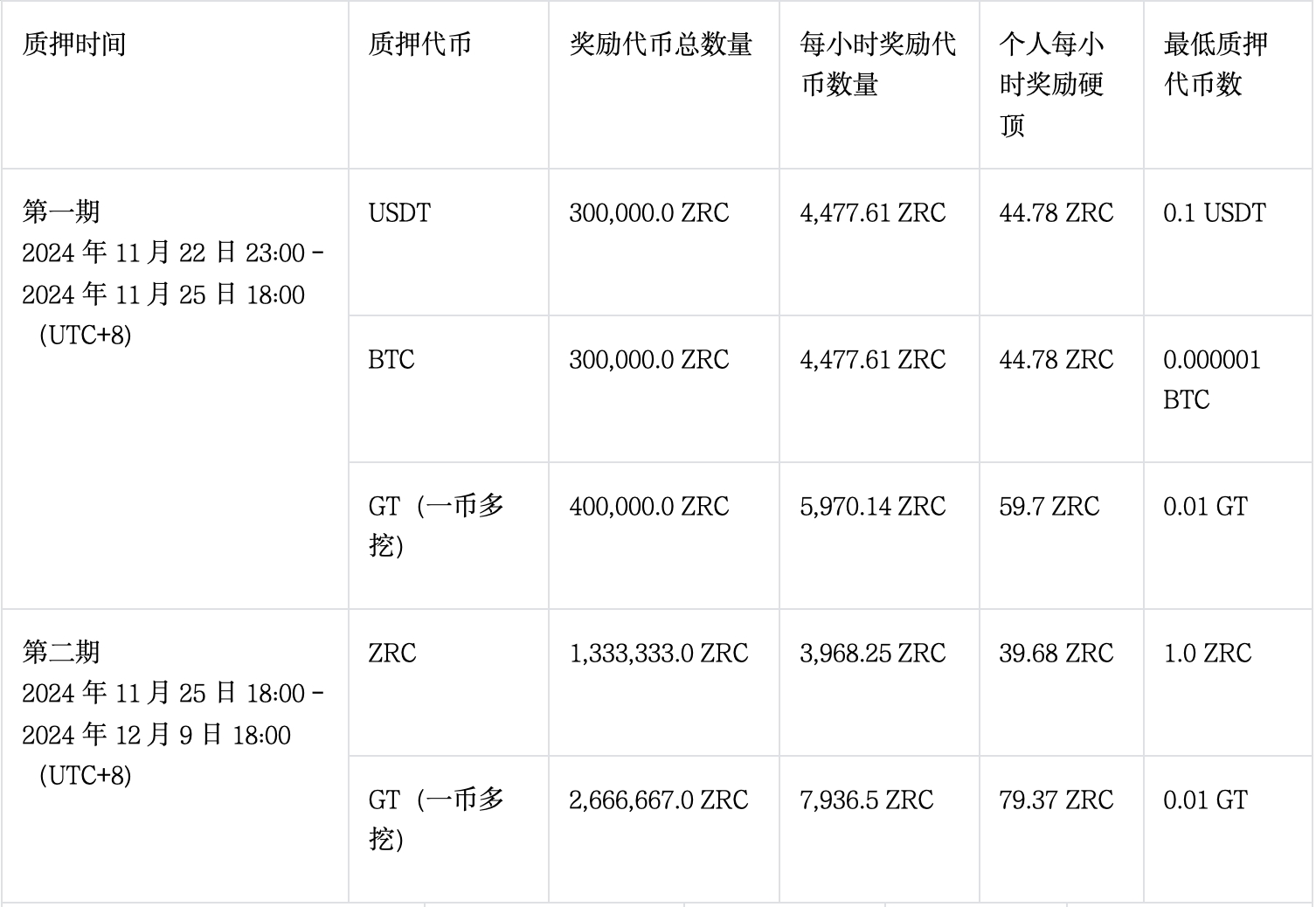 Zircuit(ZRC)挖矿规则 Zircuit(ZRC)挖矿规则