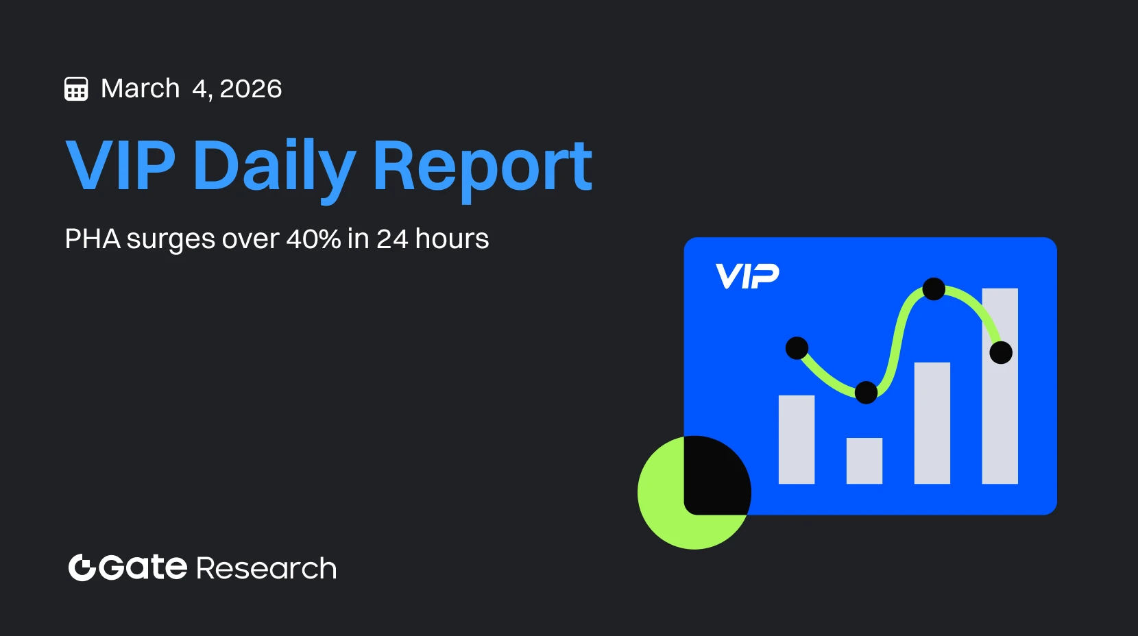 Gate Research: PHA regista um aumento superior a 40% em 24 horas | Gate lança API de negociação TradFi e mecanismo de alavancagem múltipla