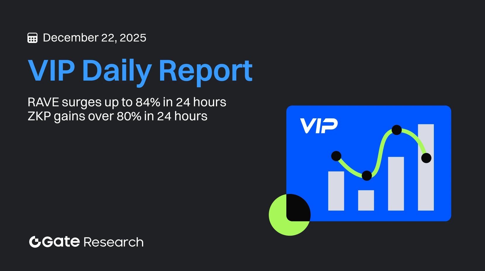 Gate Research: RAVEが24時間で最大84%上昇、ZKPが24時間で80%以上上昇