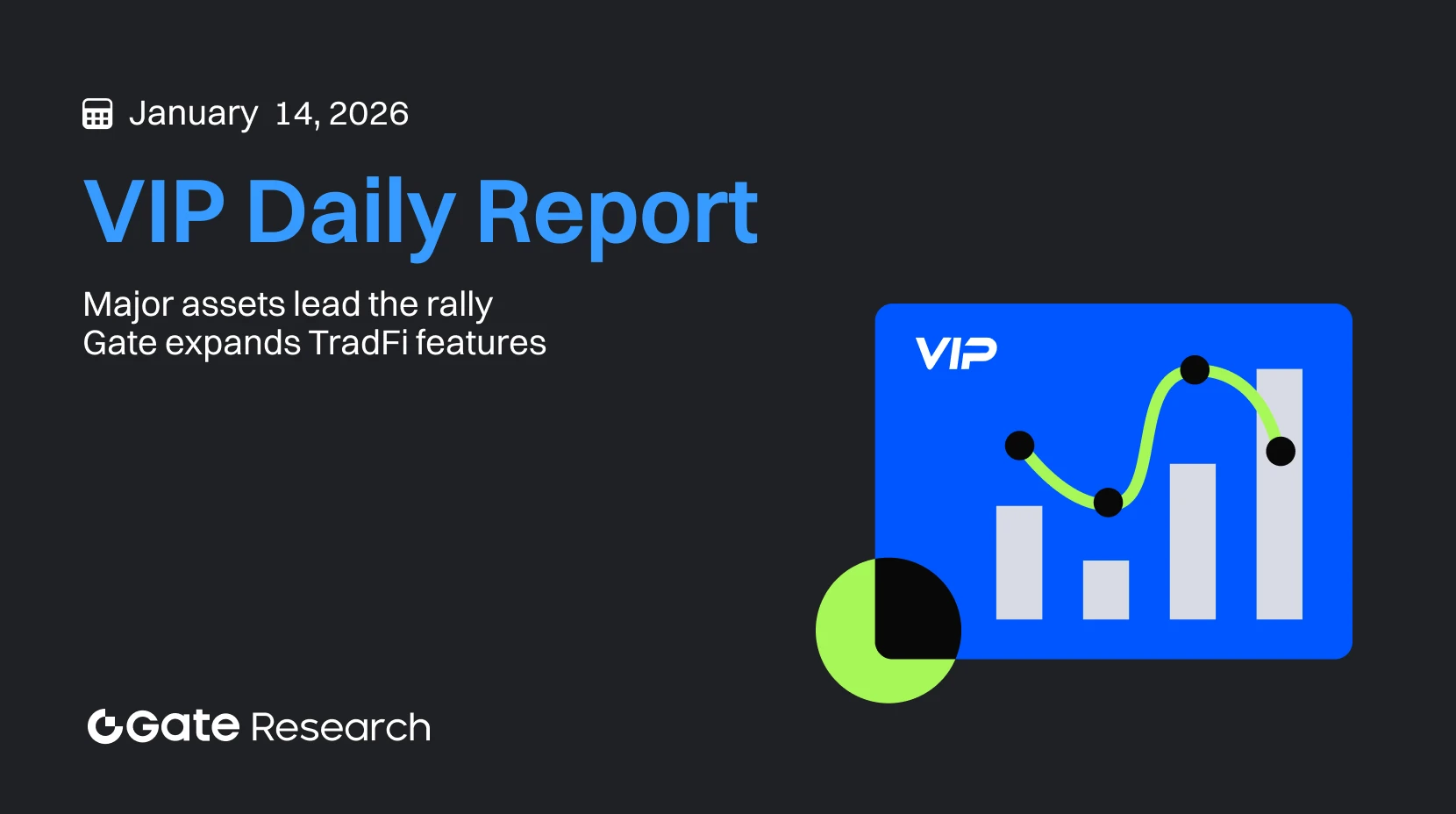 Gate Research: Los principales activos impulsan el rally | Gate amplía las funciones de TradFi