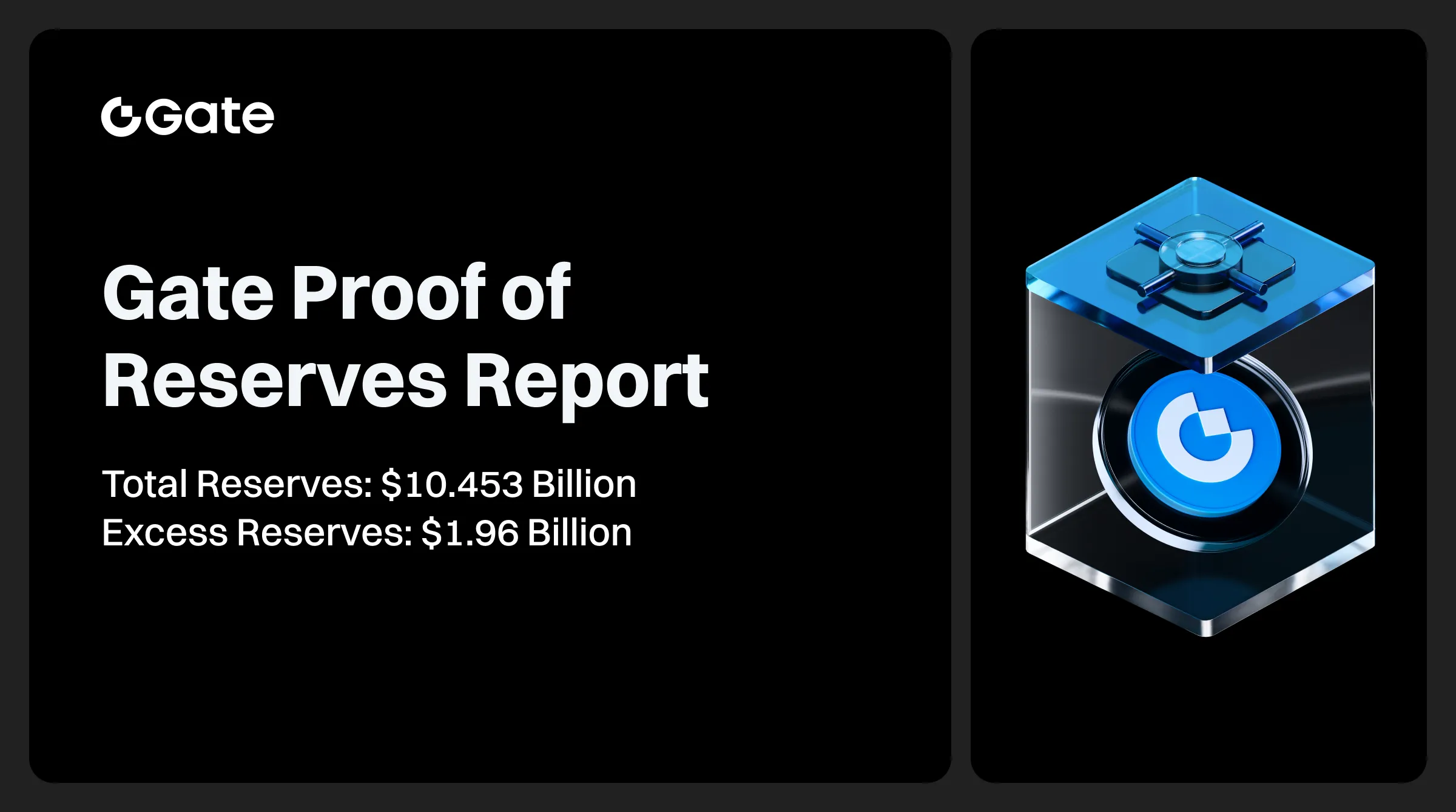 Gate випустила звіт про Підтвердження резервів за червень: Загальні резерви досягли 10,453 мільярда доларів, з надлишковими резервами в 1,96 мільярда доларів