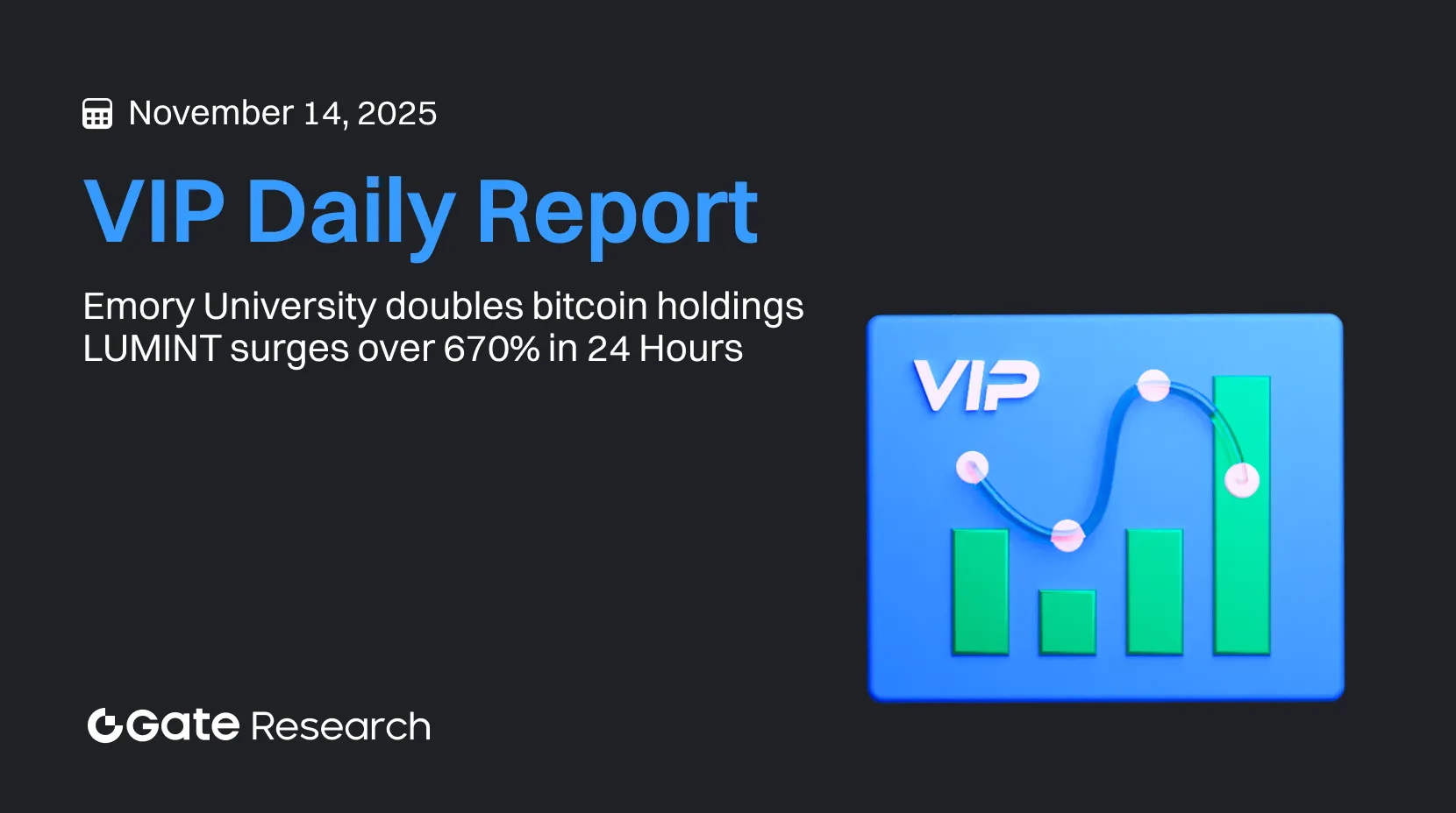 Gate Research: Emory University duplica as suas posições em Bitcoin｜LUMINT valoriza mais de 670 % em apenas 24 horas