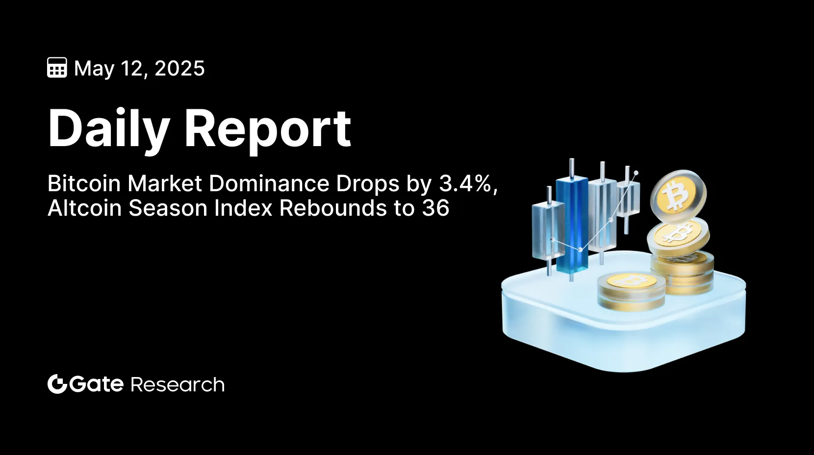 比特币市占率下跌 3.4%，山寨币季节指数回升至 36丨 Gate 研究院
