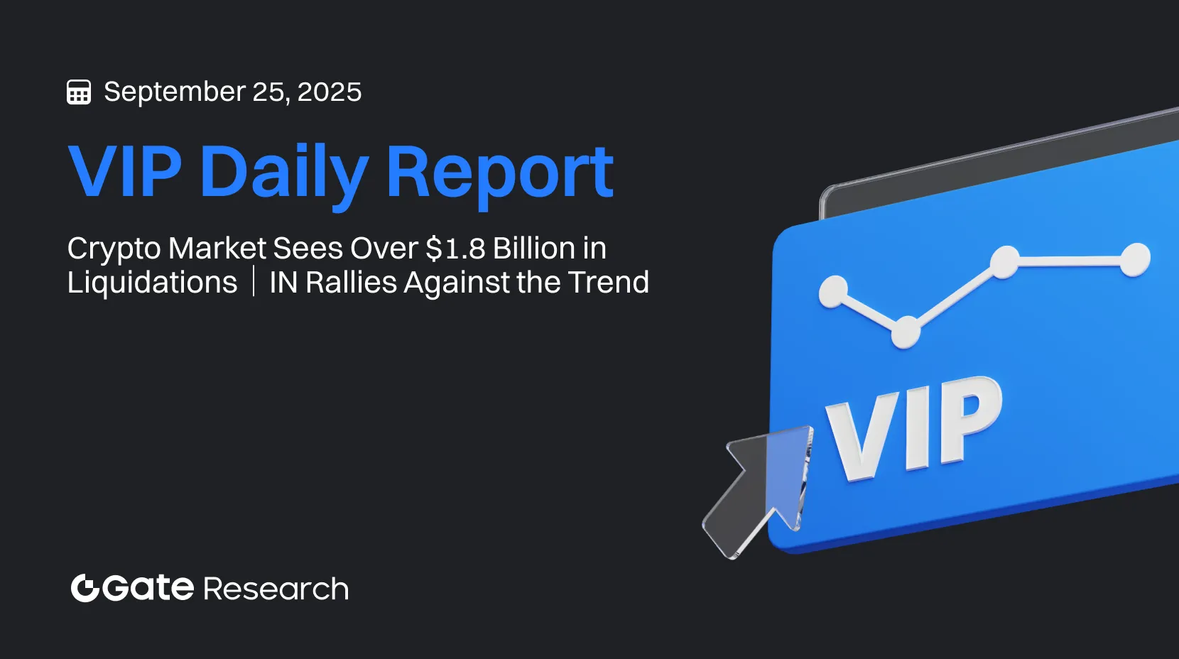 Gate 研究院：加密市场大幅清算超 18 亿美元｜IN 逆势上涨