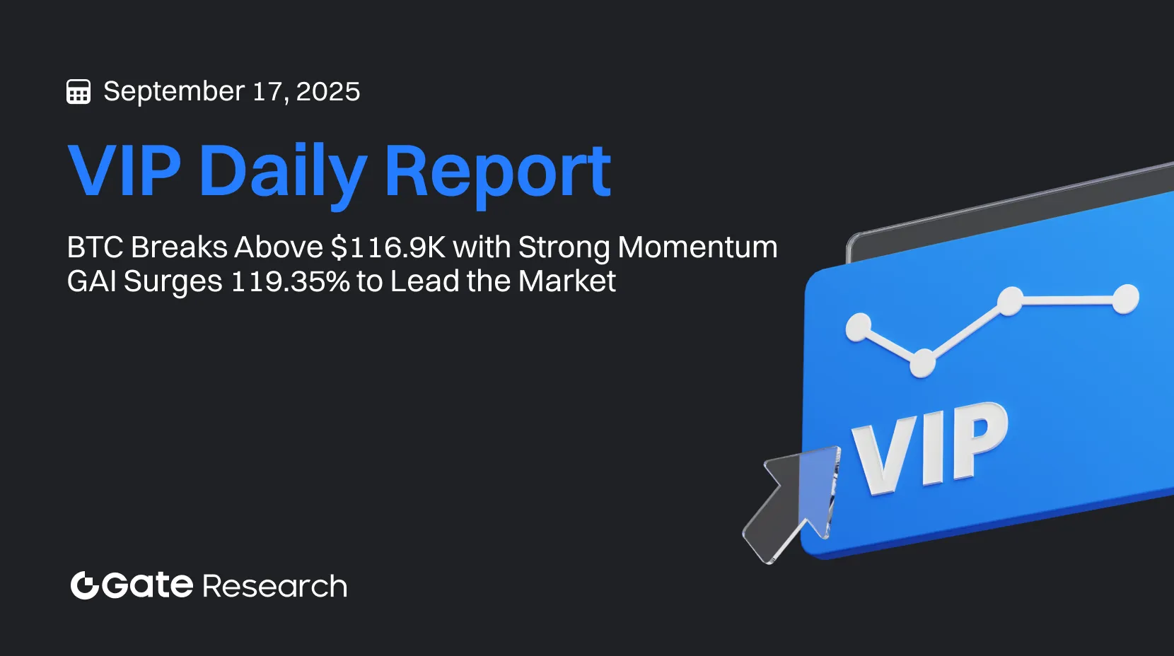 Gate Research Daily Report: BTC Breaks Above $116.9K with Strong Momentum | GAI Surges 119.35% to Lead the Market