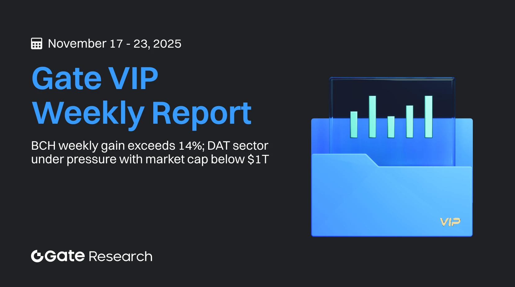 Gate Research: BCH ghi nhận mức tăng hơn 14% trong tuần; lĩnh vực DAT tiếp tục chịu áp lực khi vốn hóa thị trường giảm xuống dưới $1T | Báo cáo tuần dành cho Gate VIPs
