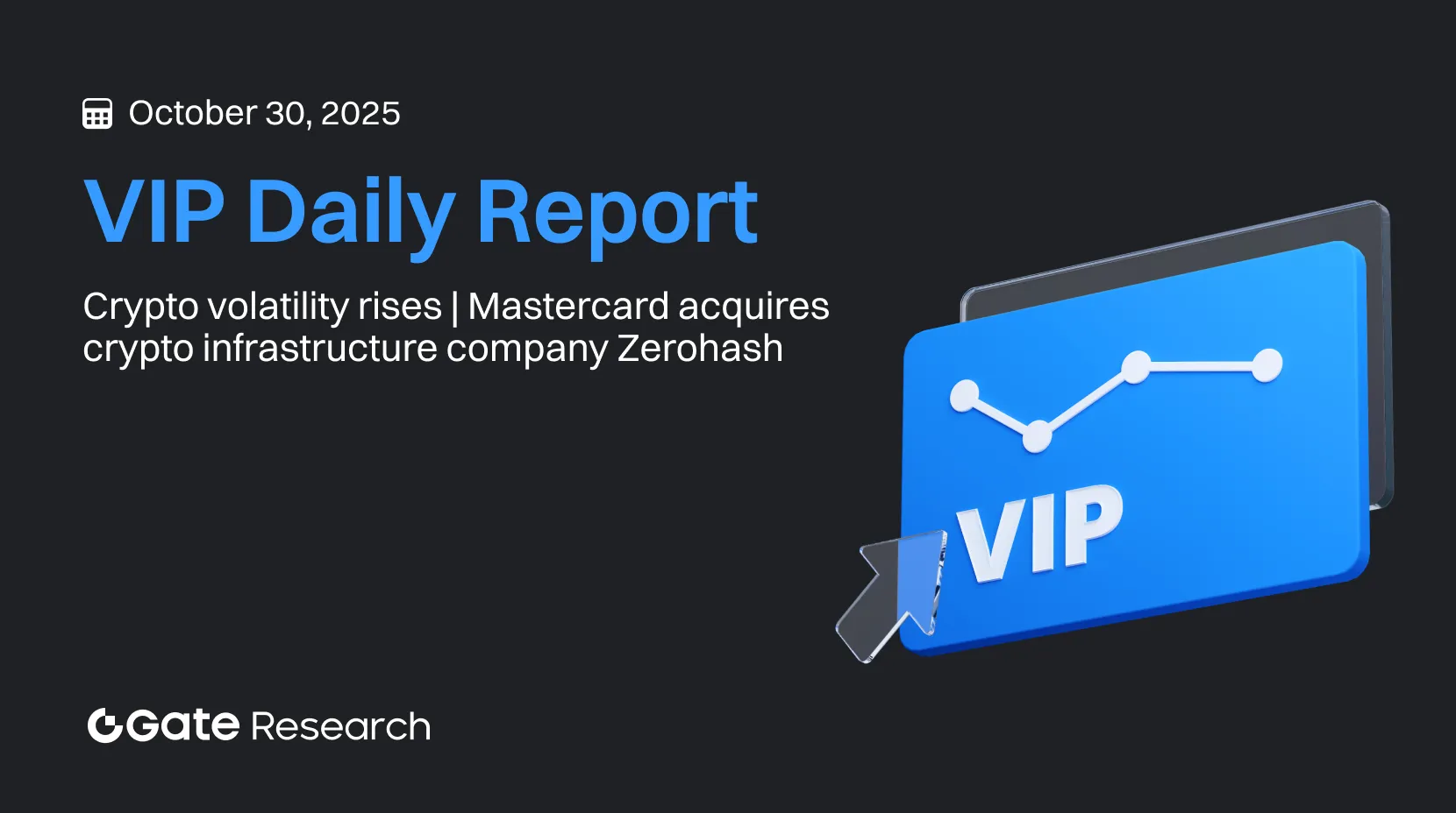 Gate Research: Crypto volatility rises | Mastercard acquires crypto infrastructure company Zerohash