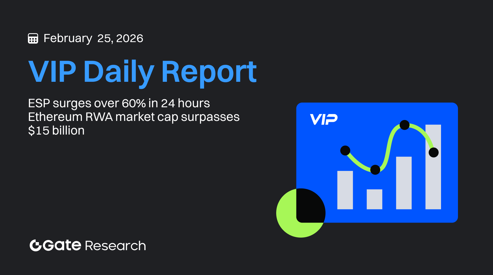 Gate Research: ESP registra un aumento superior al 60 % en 24 horas | La capitalización de mercado de RWA en Ethereum supera los 15 000 millones de USD