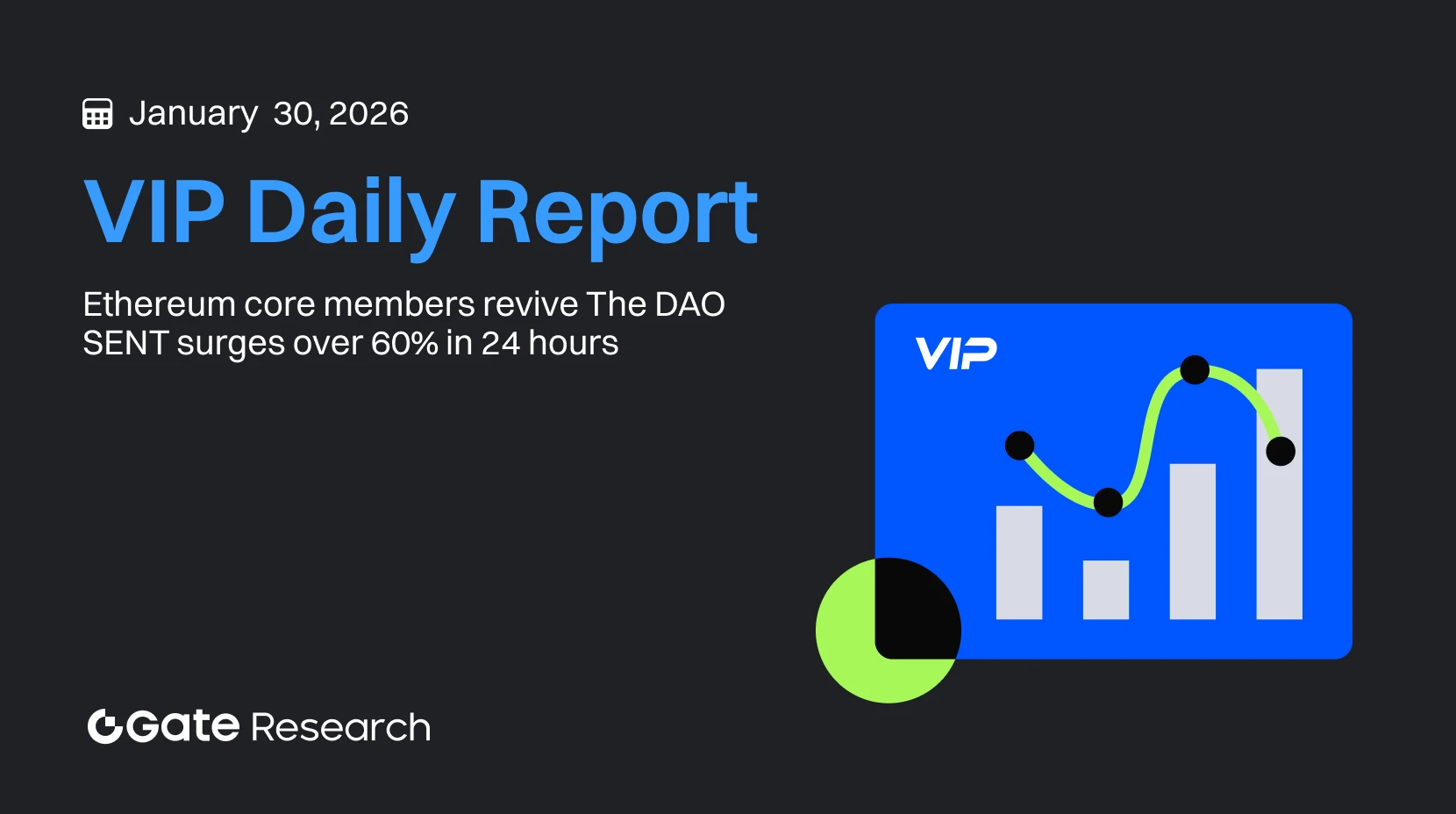 Gate Research: Ethereum-Kernmitglieder reaktivieren The DAO | SENT legt in 24 Stunden um mehr als 60 % zu