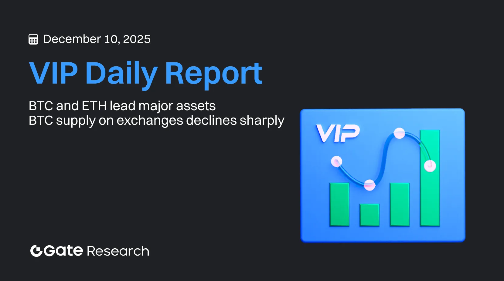 Gate 研究院：BTC 與 ETH 領漲主流資產｜交易所 BTC 供應大幅減少