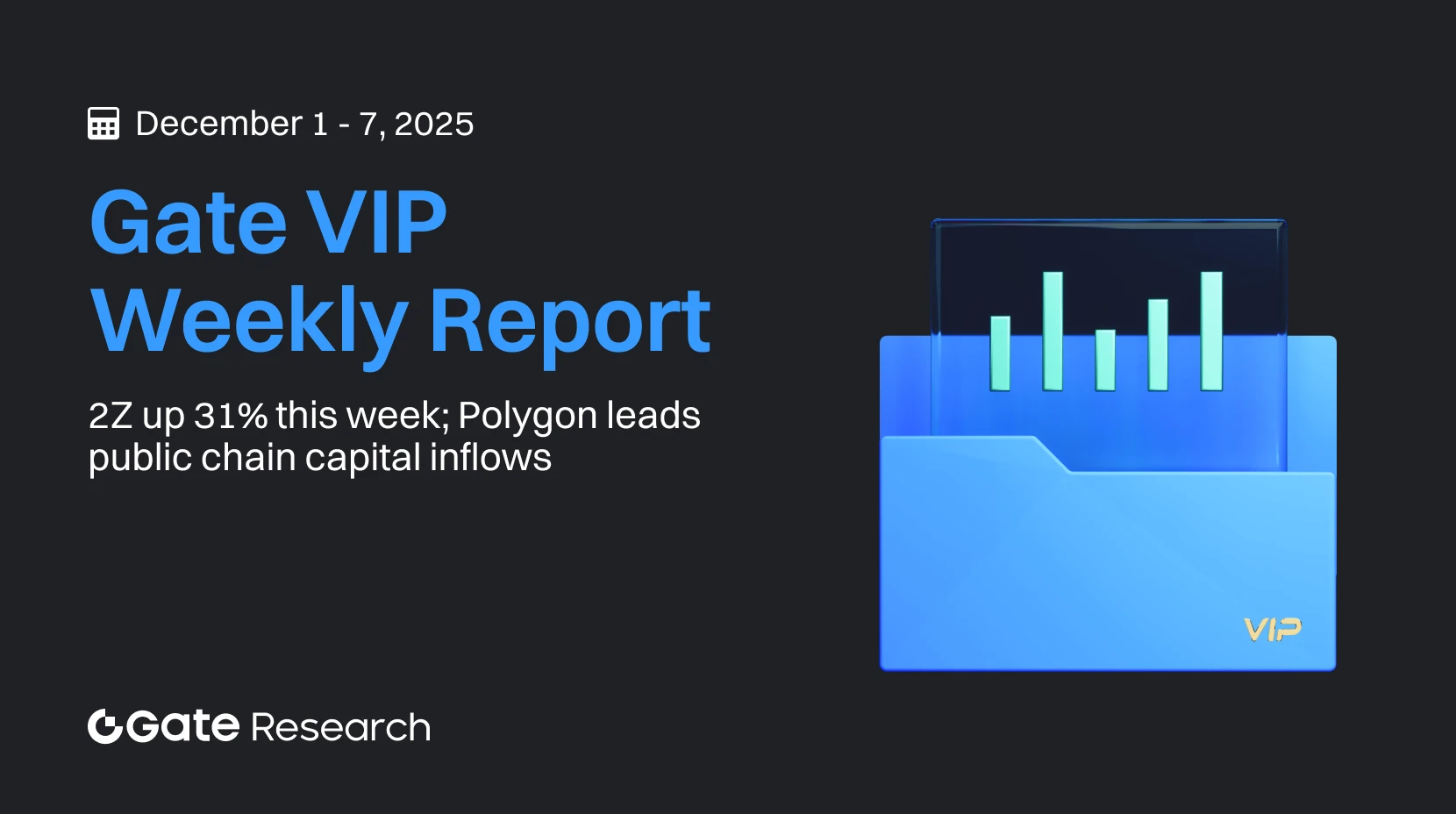 Gate 研究院：2Z 本週漲幅超過 31%，Polygon 領跑公鏈資金流入｜Gate VIP 週報