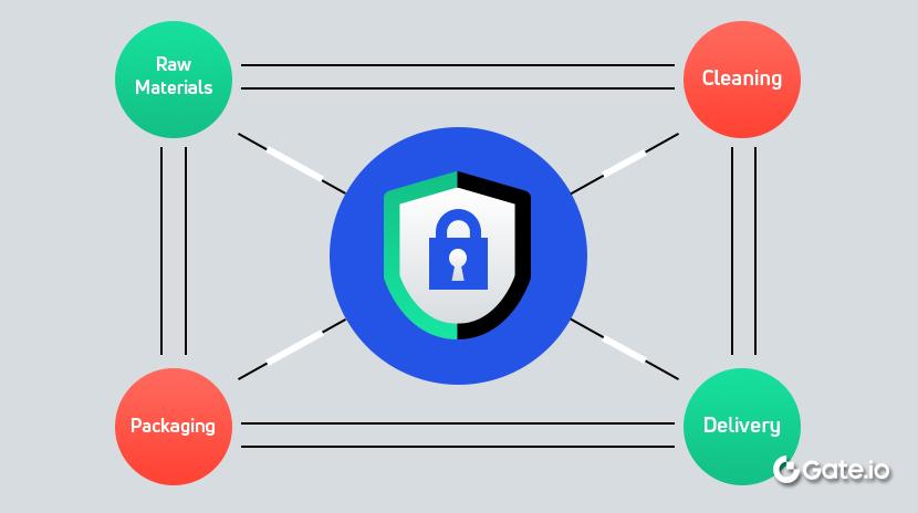 Використання блокчейну: Управління мережею постачання