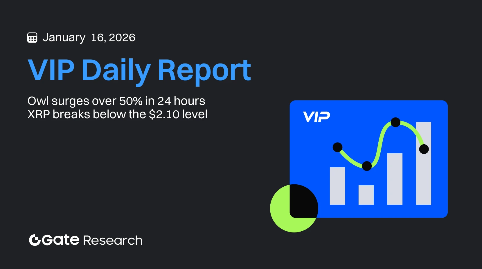Gate Research: صعد OWL بأكثر من %50 خلال 24 ساعة | انخفض XRP إلى ما دون مستوى $2.10