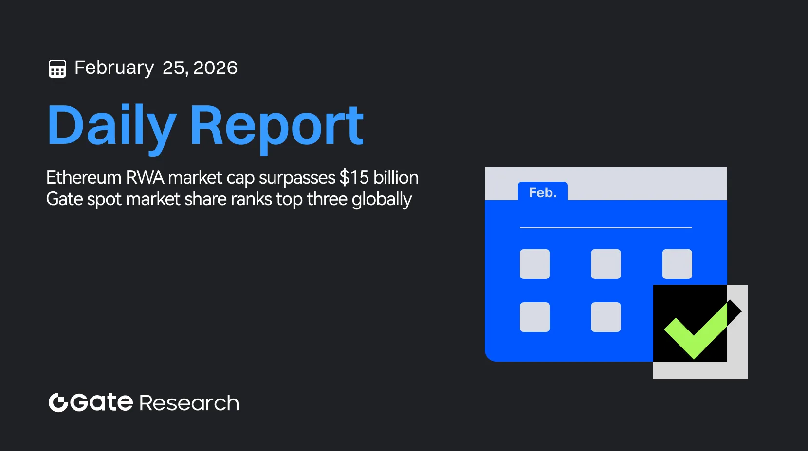 Gate Research: Capitalização de mercado de RWA na Ethereum ultrapassa US$ 15 bilhões | Gate ocupa o terceiro lugar global em participação de mercado Spot