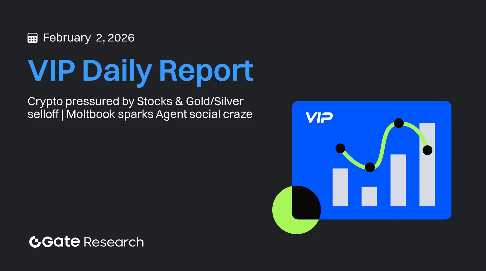 Gate Research: Cripto sofre pressão devido à liquidação de ações e ouro/prata | Moltbook desencadeia onda social entre agentes