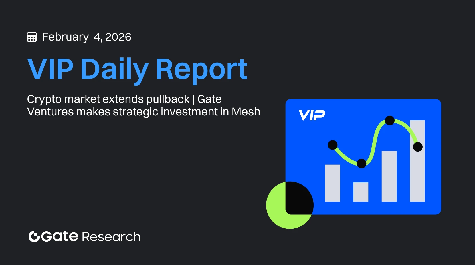 Gate Research: Pasar Kripto Melanjutkan Penurunan | Gate Ventures Melakukan Investasi Strategis di Mesh