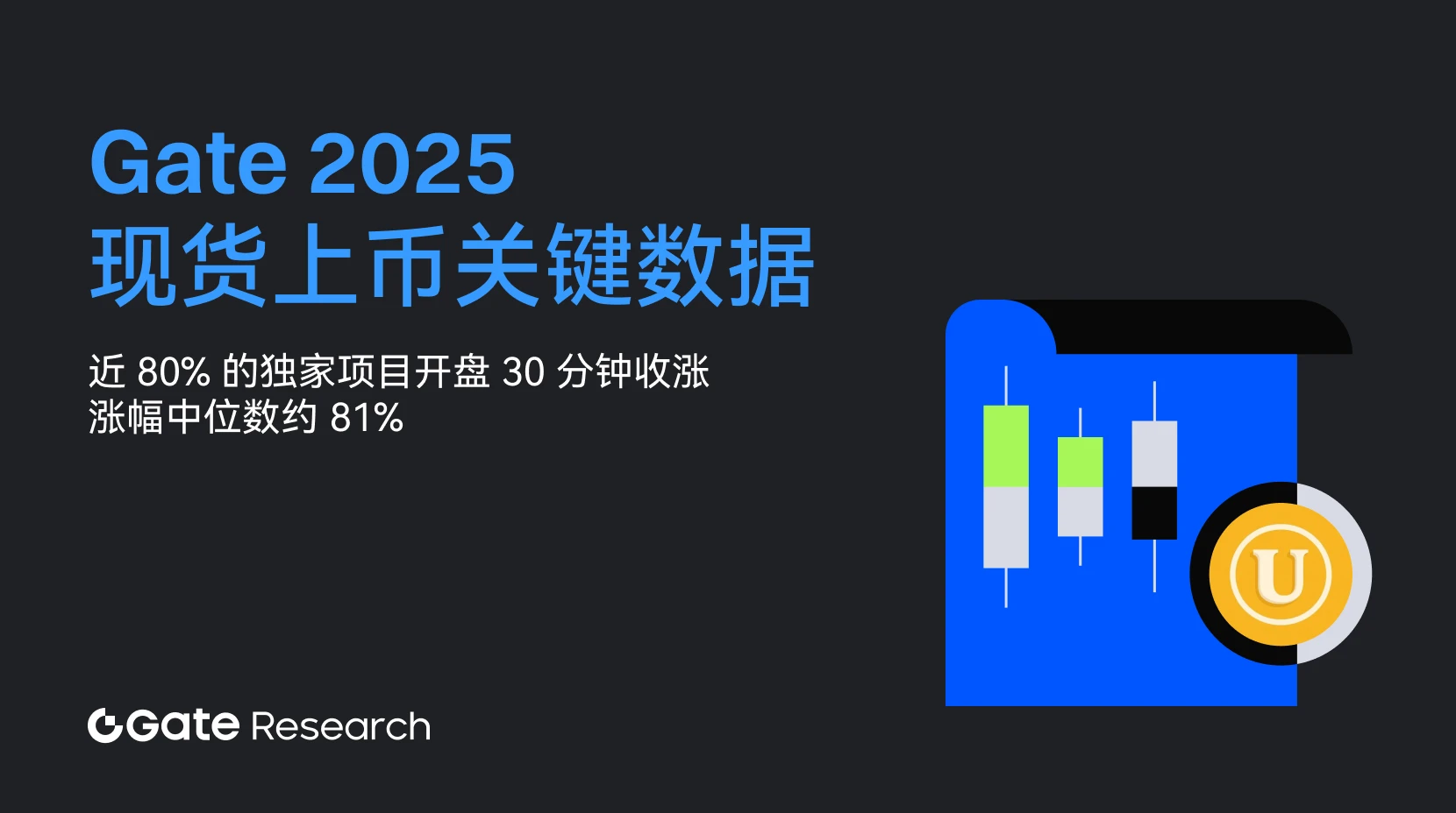 Principais indicadores das listagens Spot Gate 2025: cerca de 80% dos projetos exclusivos foram liberados nos primeiros 30 minutos, registrando um ganho mediano em torno de 81%