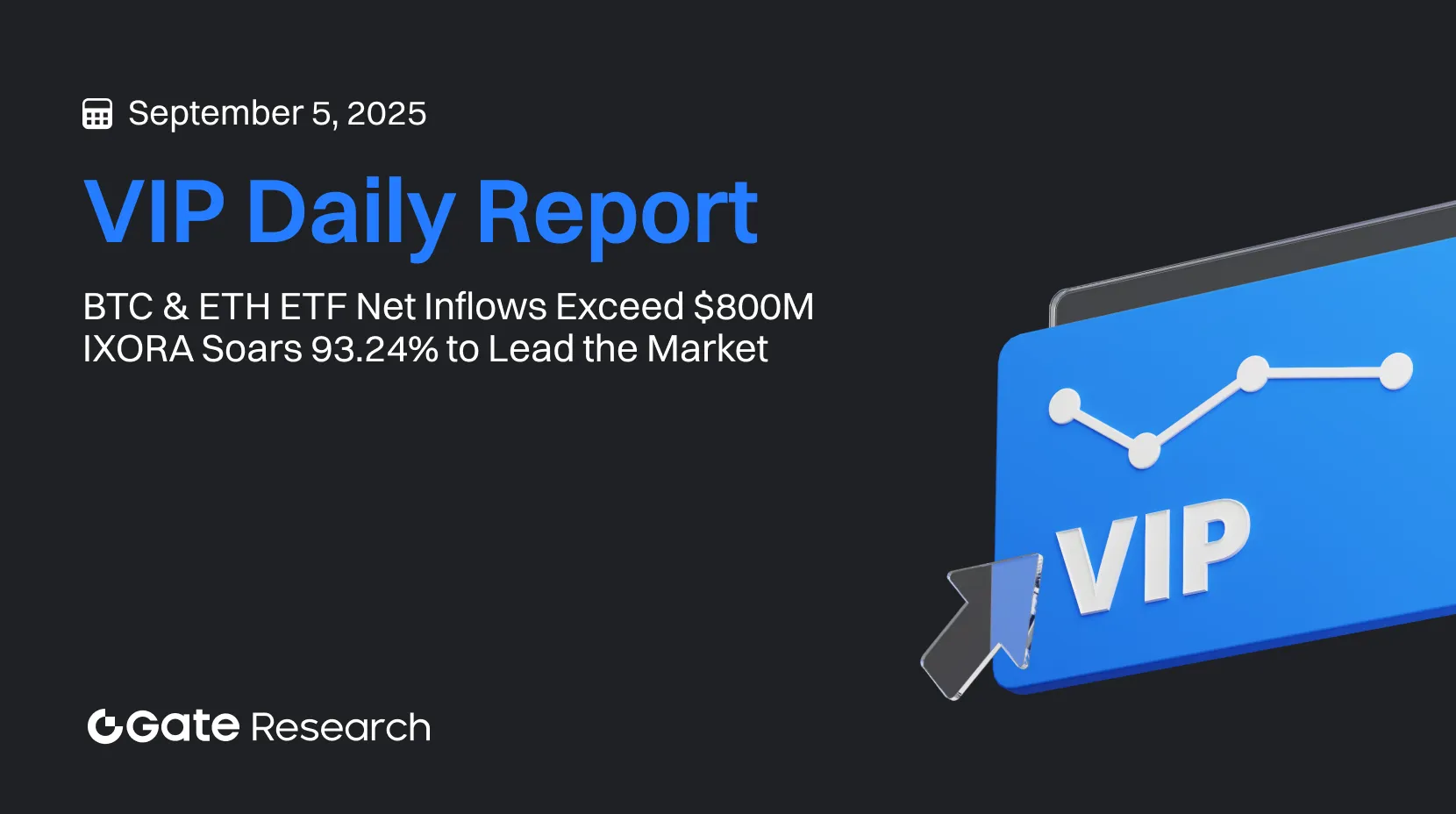 Gate Research Daily Report: BTC & ETH ETF Net Inflows Exceed $800M | IXORA Soars 93.24% to Lead the Market