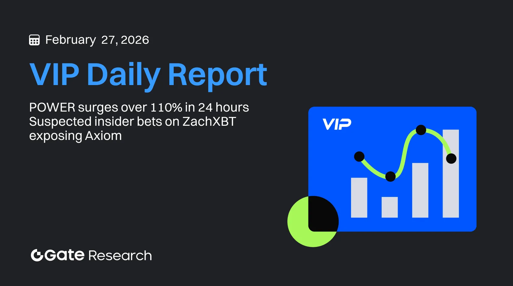 Gate Research : POWER bondit de plus de 110 % en 24 heures | Des paris internes soupçonnés autour d'une enquête de ZachXBT sur Axiom