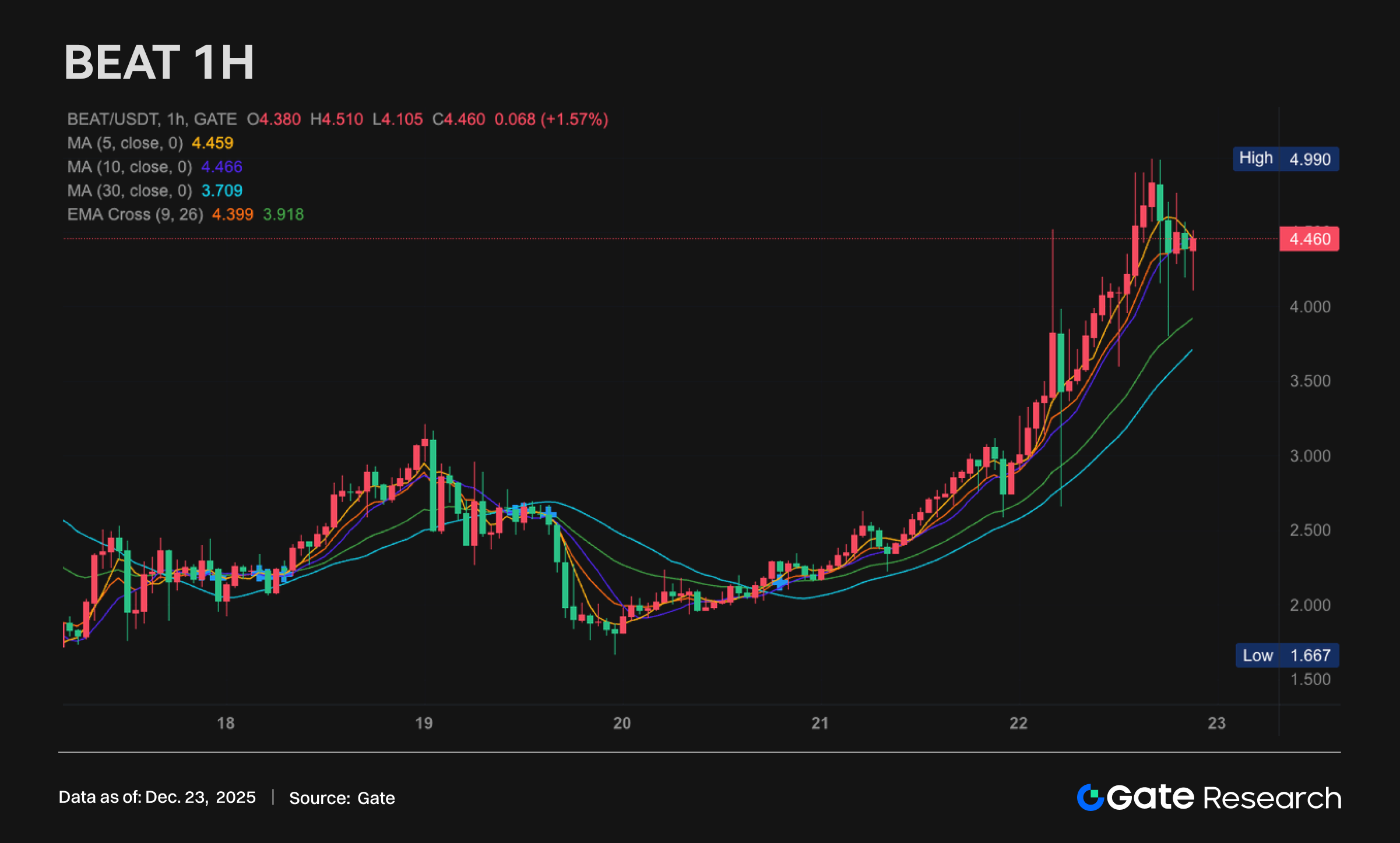 Gate 研究院：BEAT 上週強勢上漲逾 46%，BSC 預測市場競爭愈發激烈｜Gate VIP 週報