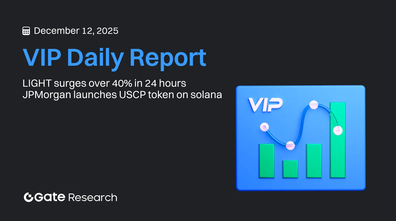 Gate Research: LIGHT se dispara más de un 40 % en 24 horas | JPMorgan lanza el token USCP en solana