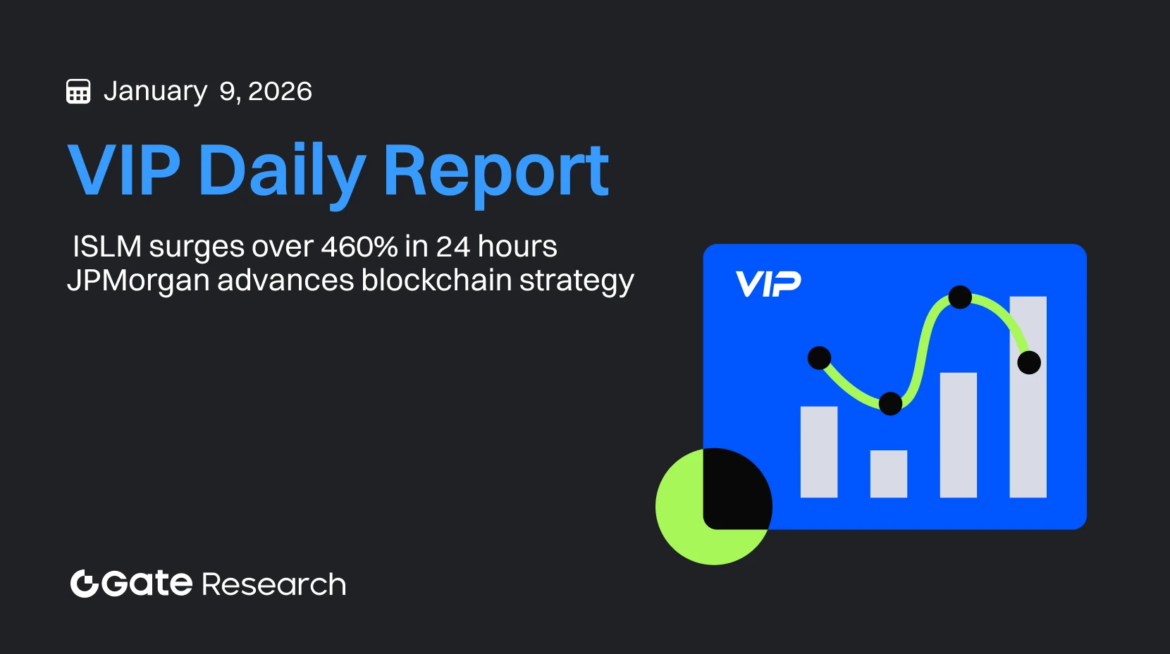ISLM 24 小時漲幅超過 460% | 摩根大通積極擴展區塊鏈佈局