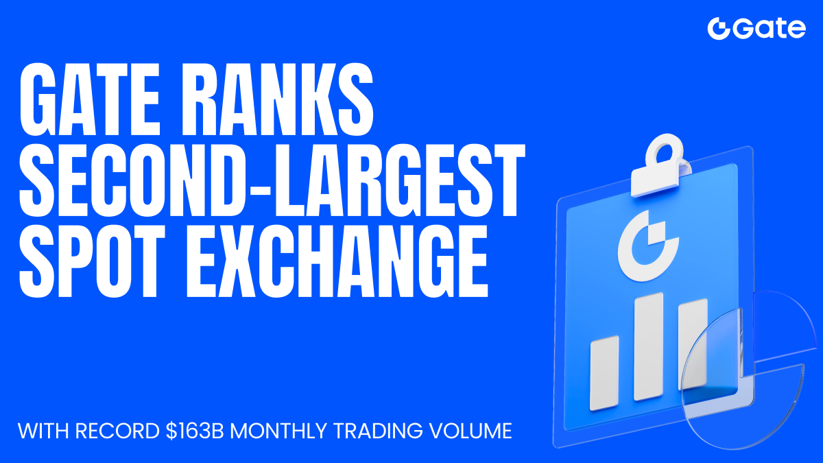 A Gate posiciona-se como a segunda maior bolsa spot, alcançando um volume mensal recorde de transações de 163 B$.