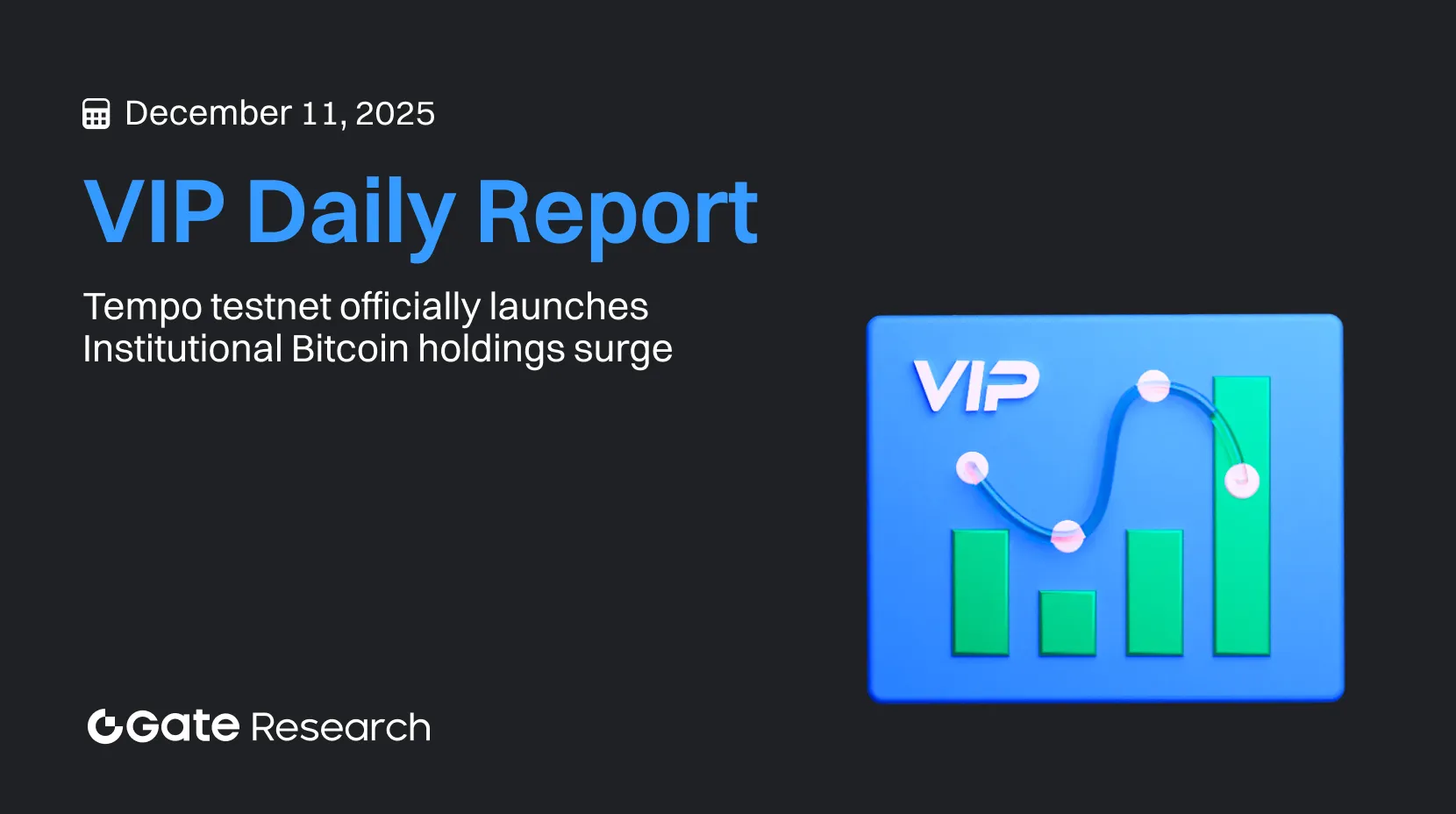 Gate Research: Tempo Testnet Lançada Oficialmente | Participações Institucionais em Bitcoin Disparam