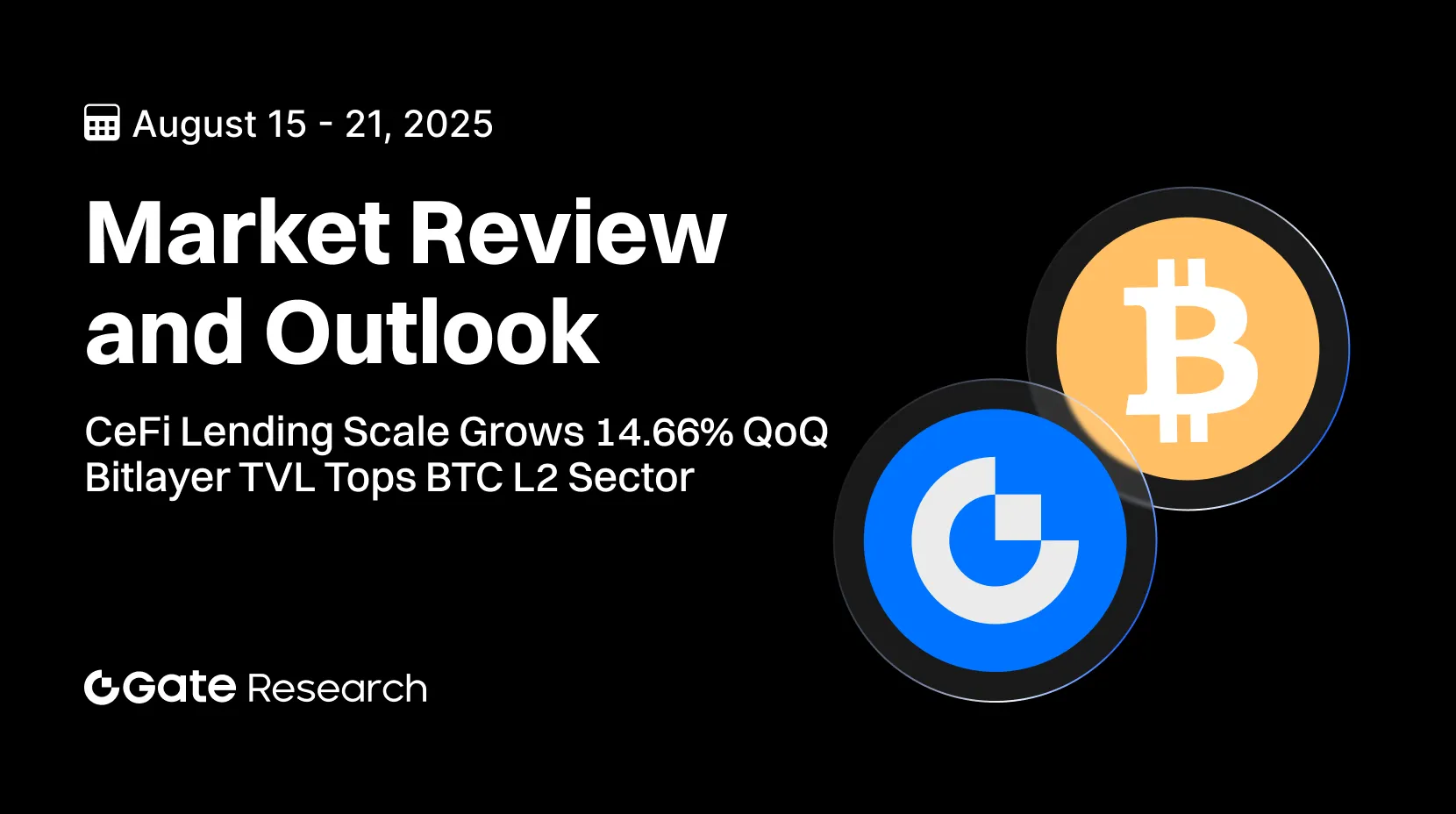 Gate 研究院：CeFi 借贷规模环比增长 14.66%｜Bitlayer TVL 登顶 BTC L2 赛道