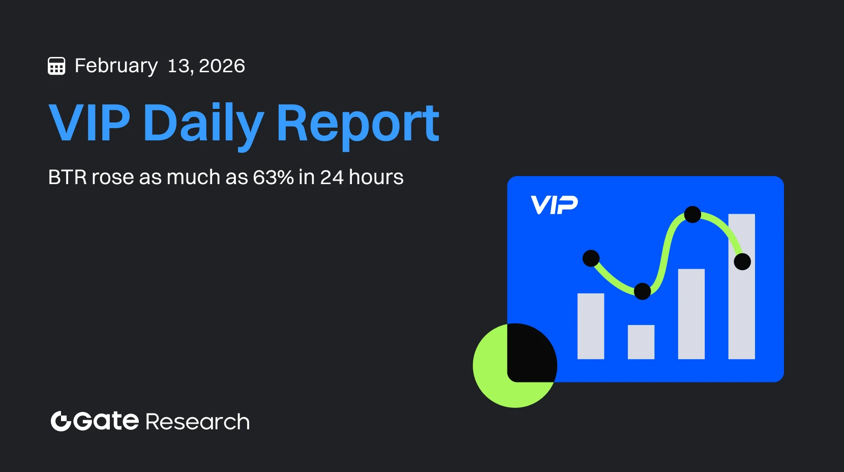 Gate Research: ارتفع BTR بنسبة %63 خلال 24 ساعة | خفضت Standard Chartered توقعاتها بعيدة المدى لـ Bitcoin