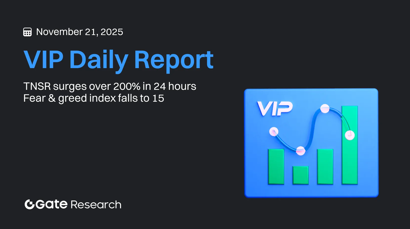 Gate Research: TNSR valoriza mais de 200 % em 24 horas ｜ índice de medo e ganância regista queda