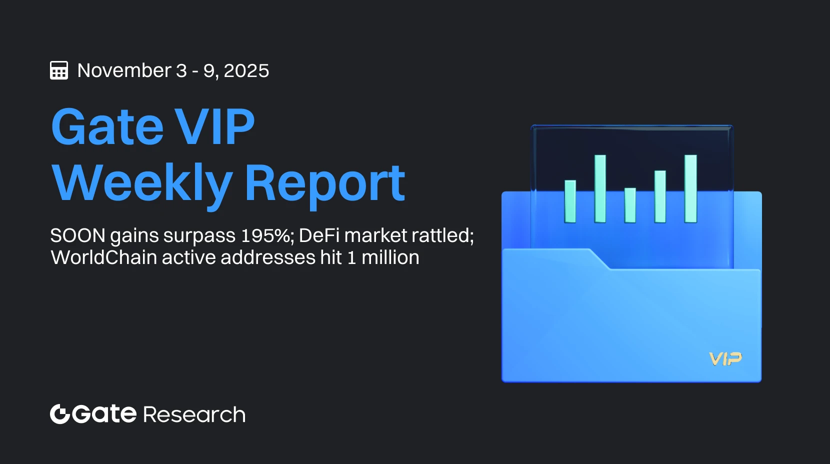 Gate Research: Kenaikan Mingguan SOON Melampaui 195%; Pasar DeFi Bergejolak; WorldChain Active Addresses Tembus 1 Juta | Laporan Mingguan untuk Gate VIP