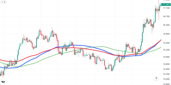 Teknik Analiz Nedir?
