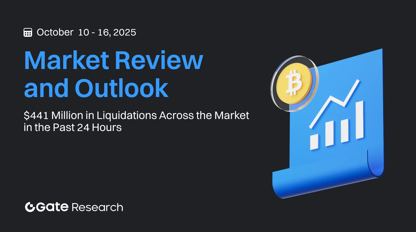 Gate 研究院：过去 24 小时全网爆仓 4.41 亿美元｜Polymarket 链上活跃度大幅攀升
