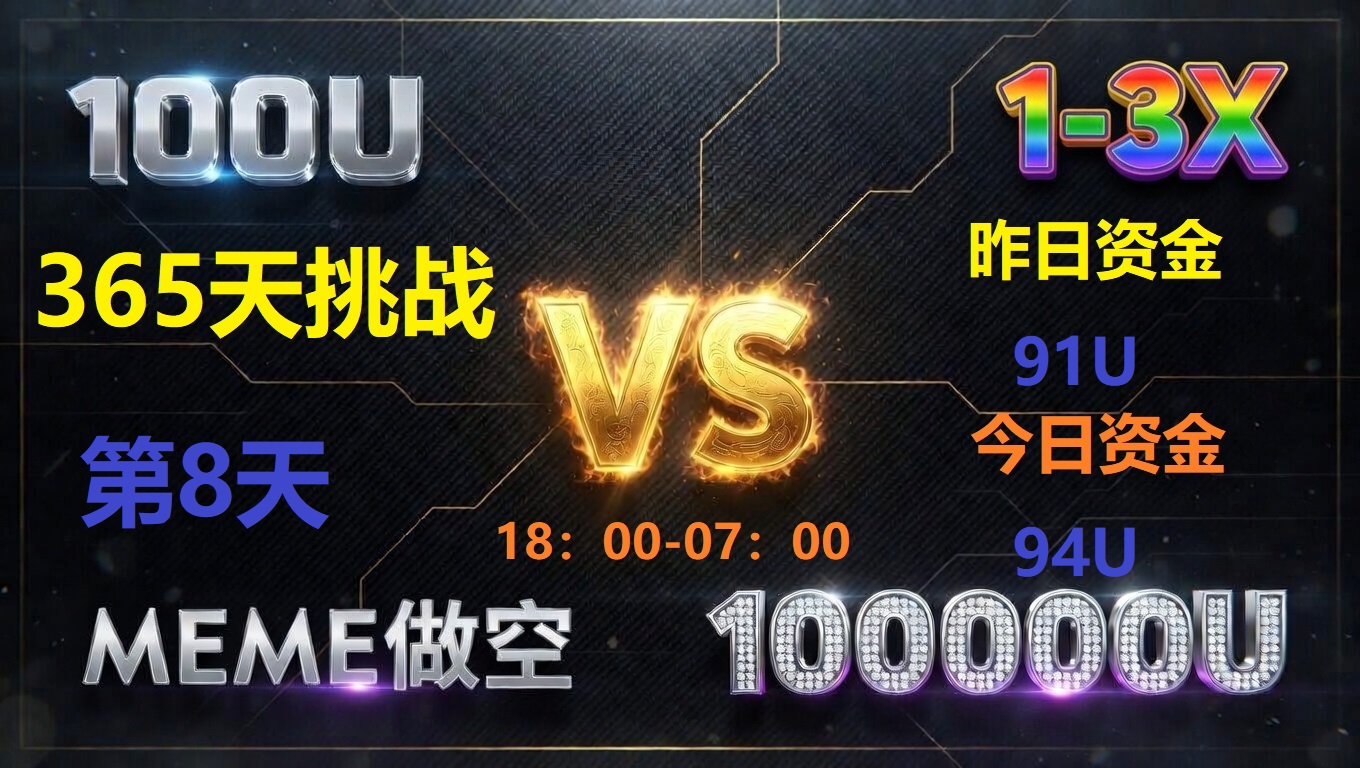 Défi de trading en direct de 365 jours pour atteindre 100 000 U, aujourd'hui est le 8e jour !
